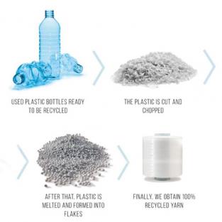 Recycled Fabrics - Plastic